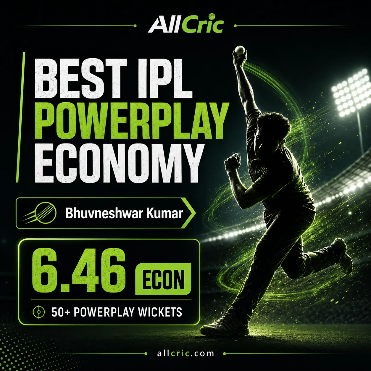 Best IPL powerplay economy graphic featuring Bhuvneshwar Kumar with a 6.46 economy rate and 50+ powerplay wickets, shown with a bowler silhouette in a stadium.