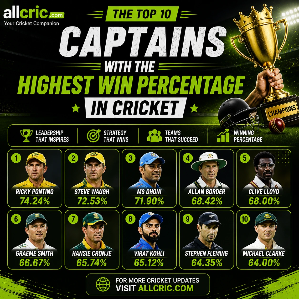 Top 10 cricket captains with highest win percentage infographic featuring players like Ricky Ponting MS Dhoni and Steve Waugh by AllCric