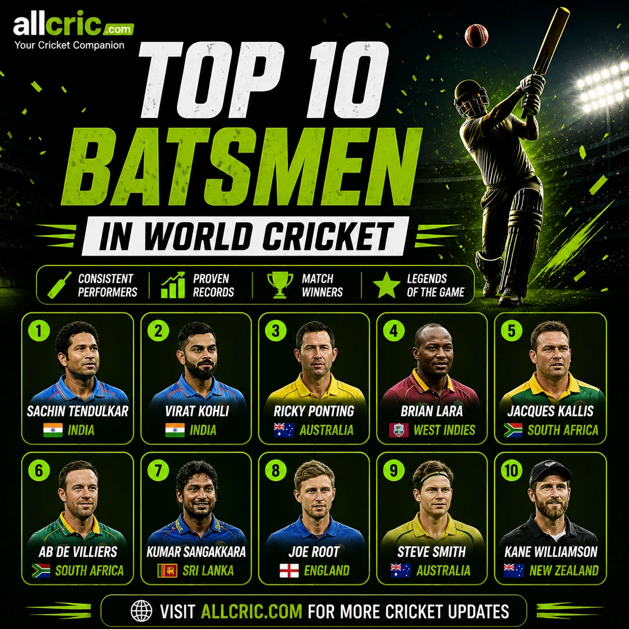 Top 10 batsmen in world cricket infographic featuring Sachin Tendulkar Virat Kohli Ricky Ponting Brian Lara and other legends by AllCric