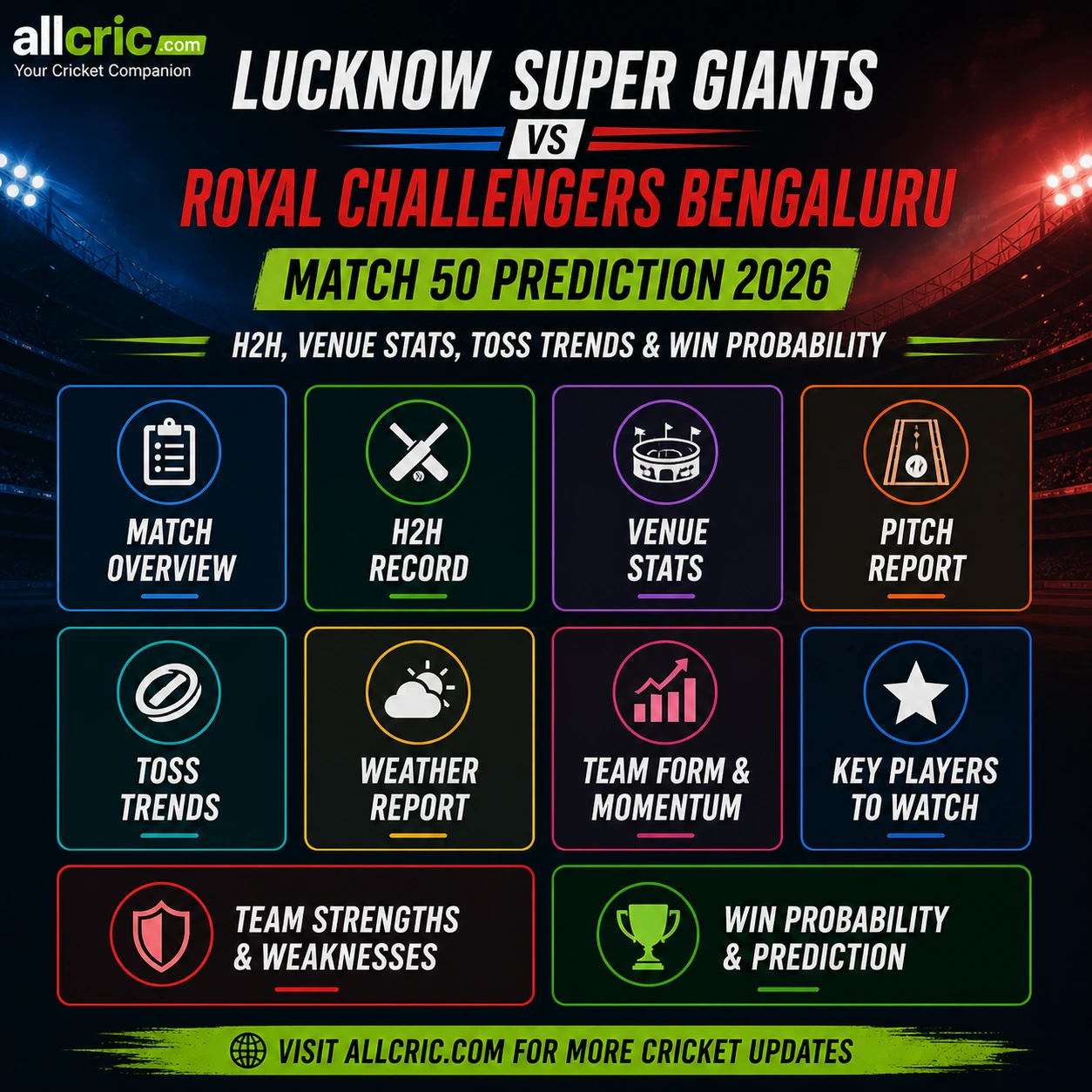 Lucknow Super Giants vs Royal Challengers Bengaluru match 50 prediction 2026 infographic with headings like H2H venue stats toss trends and win probability AllCric