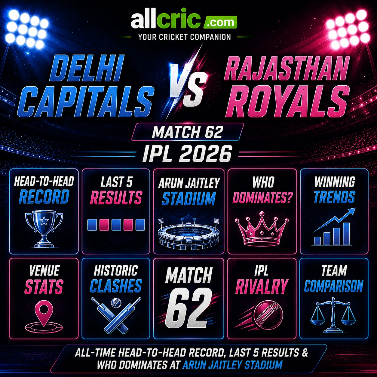 Delhi Capitals vs Rajasthan Royals Match 62 IPL 2026 infographic featuring head to head record last 5 results Arun Jaitley Stadium stats and rivalry insights