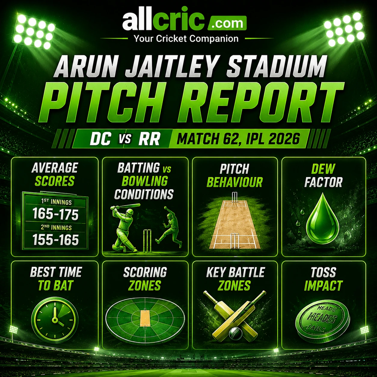 Arun Jaitley Stadium Pitch Report for DC vs RR Match 62 IPL 2026 infographic showing average scores batting vs bowling conditions dew factor and toss impact