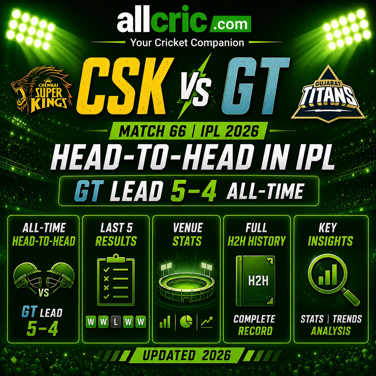 CSK vs GT Match 66 IPL 2026 head-to-head infographic showing GT lead 5–4 all-time, last 5 results, venue stats and full H2H history