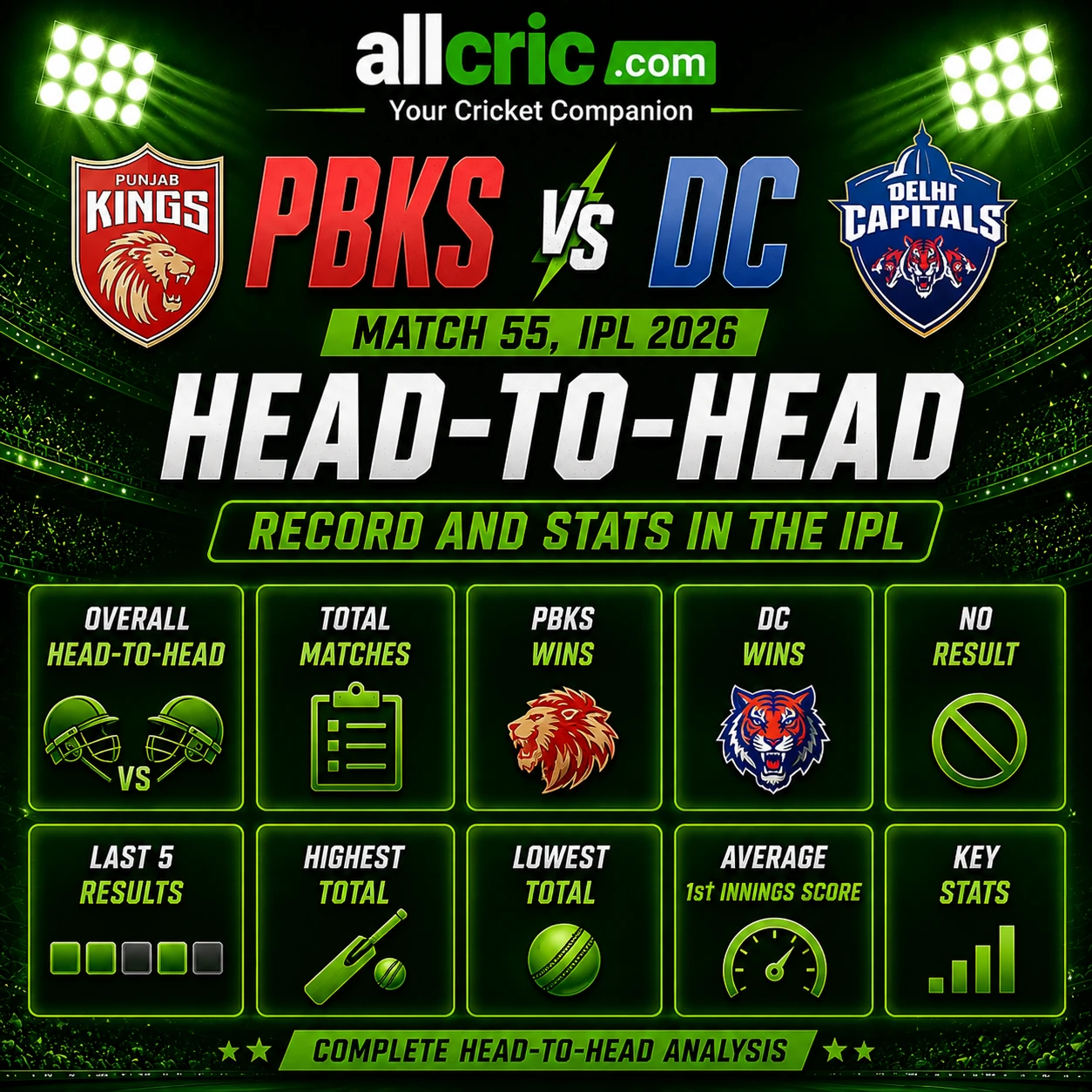 PBKS vs DC Match 55 IPL 2026 head-to-head infographic showing overall H2H record, total matches, wins, last 5 results and key stats
