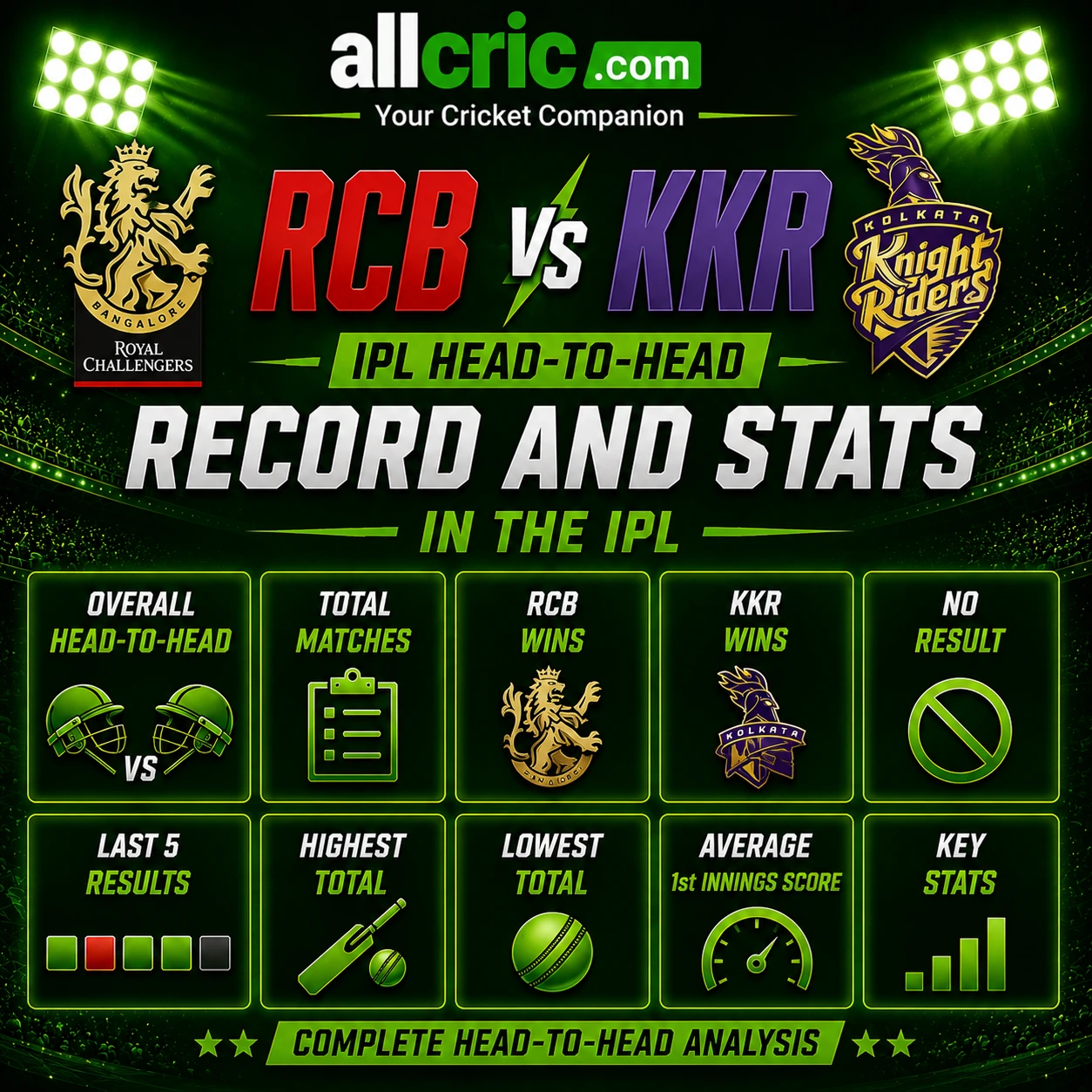 RCB vs KKR head-to-head IPL infographic showing overall H2H record, total matches, RCB wins, KKR wins, last 5 results and key stats