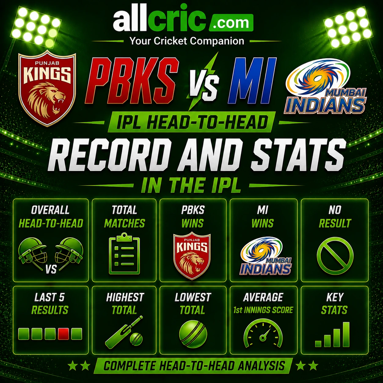 PBKS vs MI head-to-head IPL infographic showing overall H2H record, total matches, PBKS wins, MI wins, last 5 results and key stats