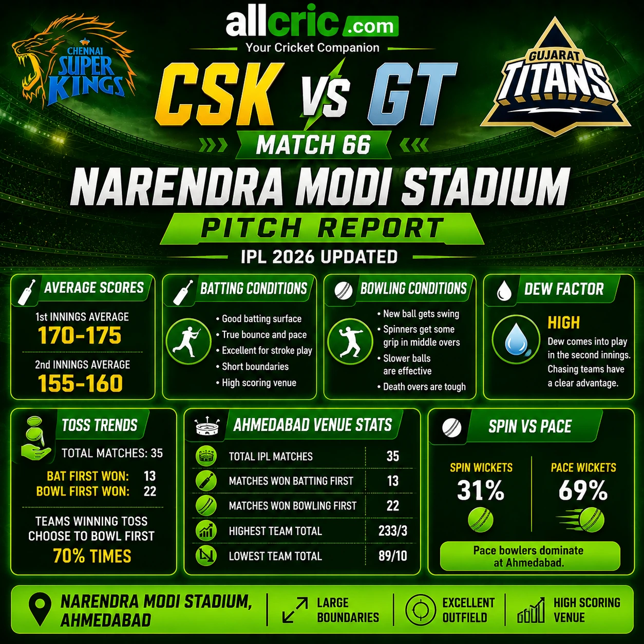 CSK vs GT Match 66 Narendra Modi Stadium pitch report infographic showing average scores batting conditions bowling conditions dew factor toss trends and Ahmedabad venue stats
