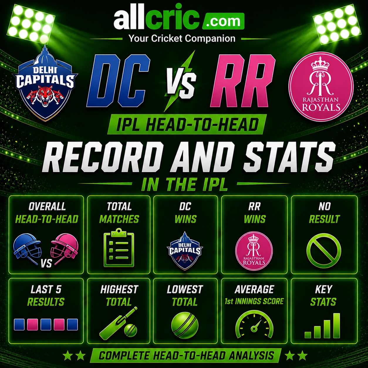 DC vs RR head-to-head IPL infographic showing overall H2H record, total matches, DC wins, RR wins, last 5 results and key stats