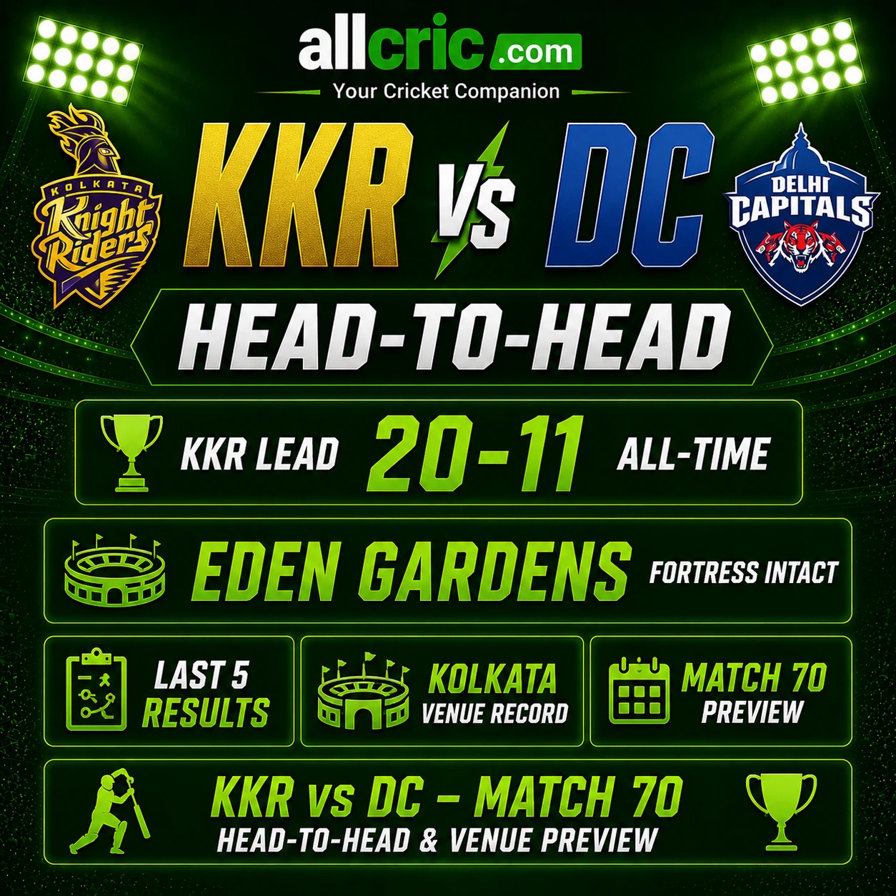 KKR vs DC Match 70 head-to-head infographic showing KKR lead 20–11 all-time, Eden Gardens record, last 5 results and venue preview