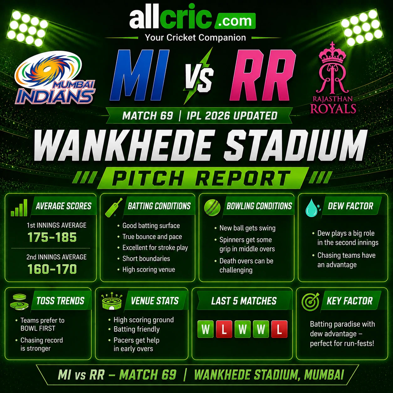 Wankhede Stadium pitch report infographic for MI vs RR Match 69 IPL 2026 showing average scores batting conditions bowling conditions dew factor and toss trends