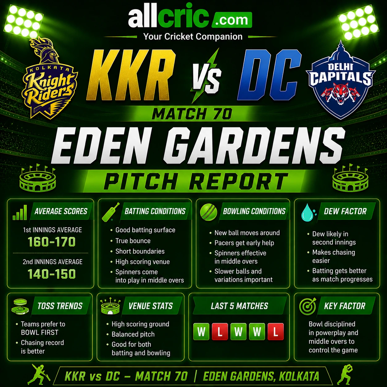Eden Gardens pitch report infographic for KKR vs DC Match 70 showing average scores, batting conditions, bowling conditions, dew factor and toss trends