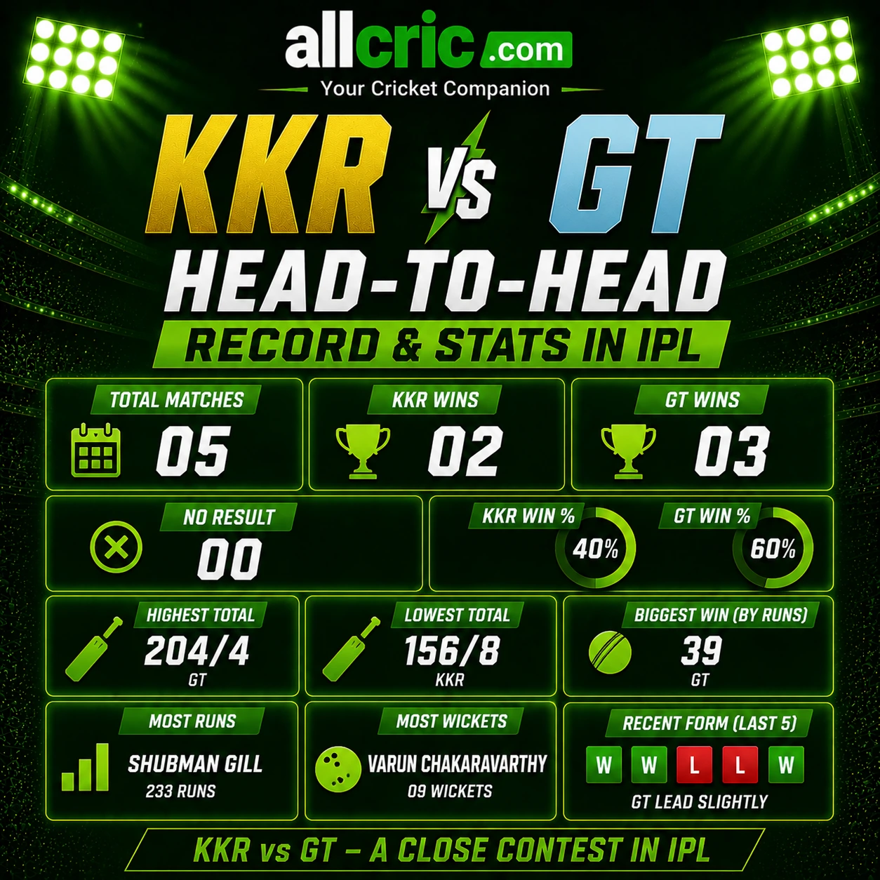 KKR vs GT head-to-head IPL infographic showing total matches, KKR wins, GT wins, win percentage, highest total, lowest total and recent form