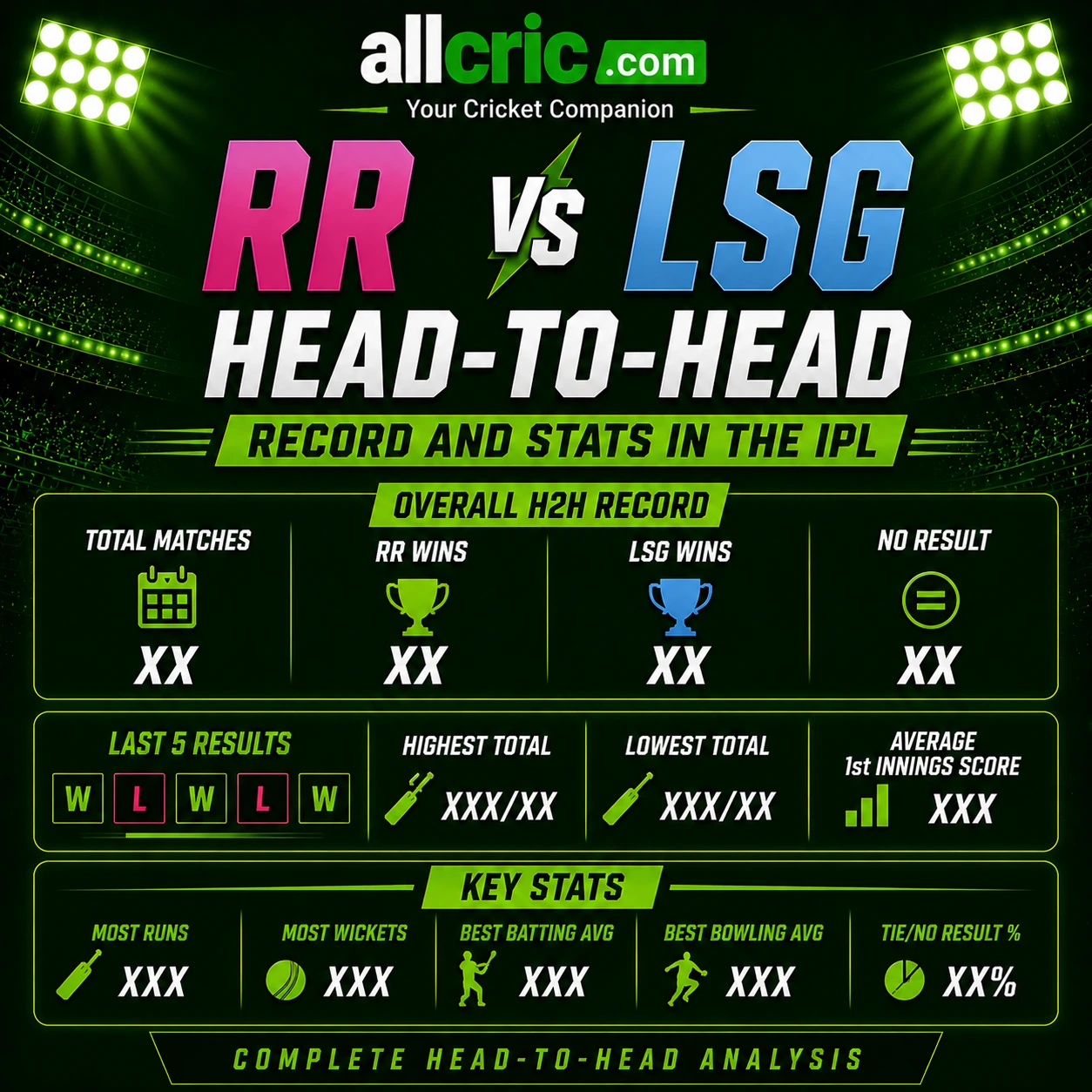 RR vs LSG head-to-head IPL infographic showing overall H2H record, total matches, RR wins, LSG wins, last 5 results and key stats
