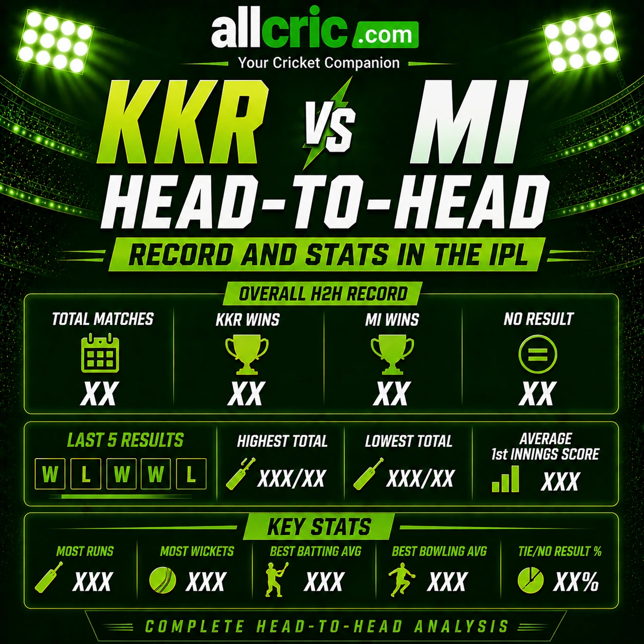 KKR vs MI head-to-head IPL infographic showing overall H2H record, total matches, KKR wins, MI wins, last 5 results and key stats