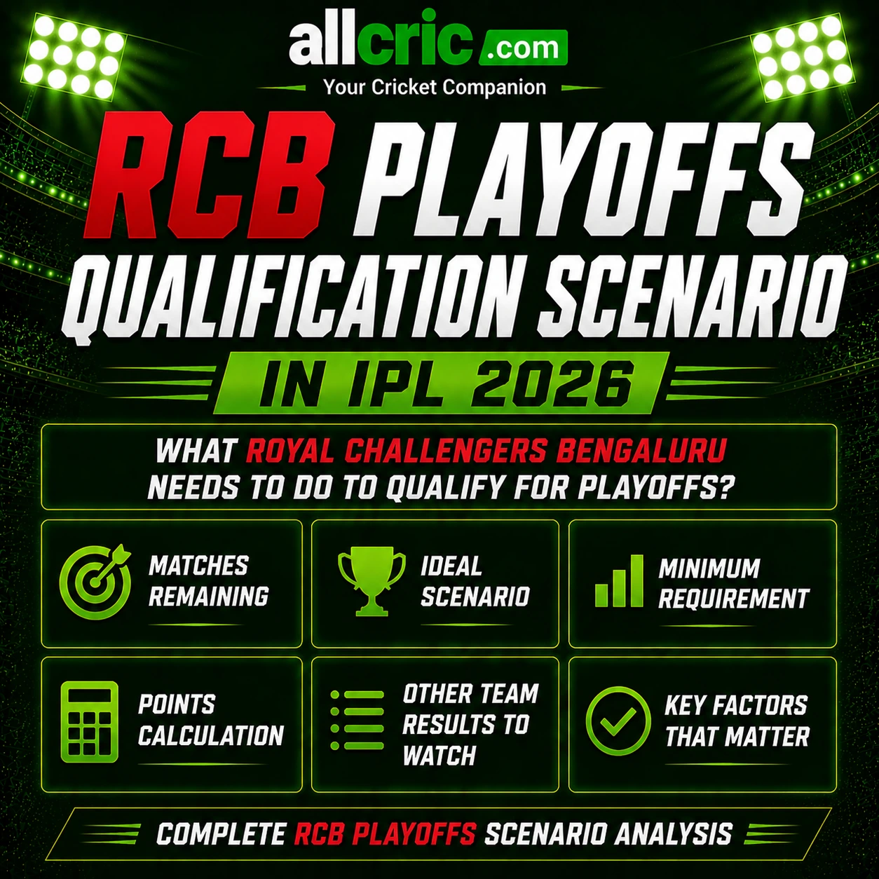 RCB playoffs qualification scenario IPL 2026 infographic showing matches remaining, ideal scenario, minimum requirement, points calculation and key factors