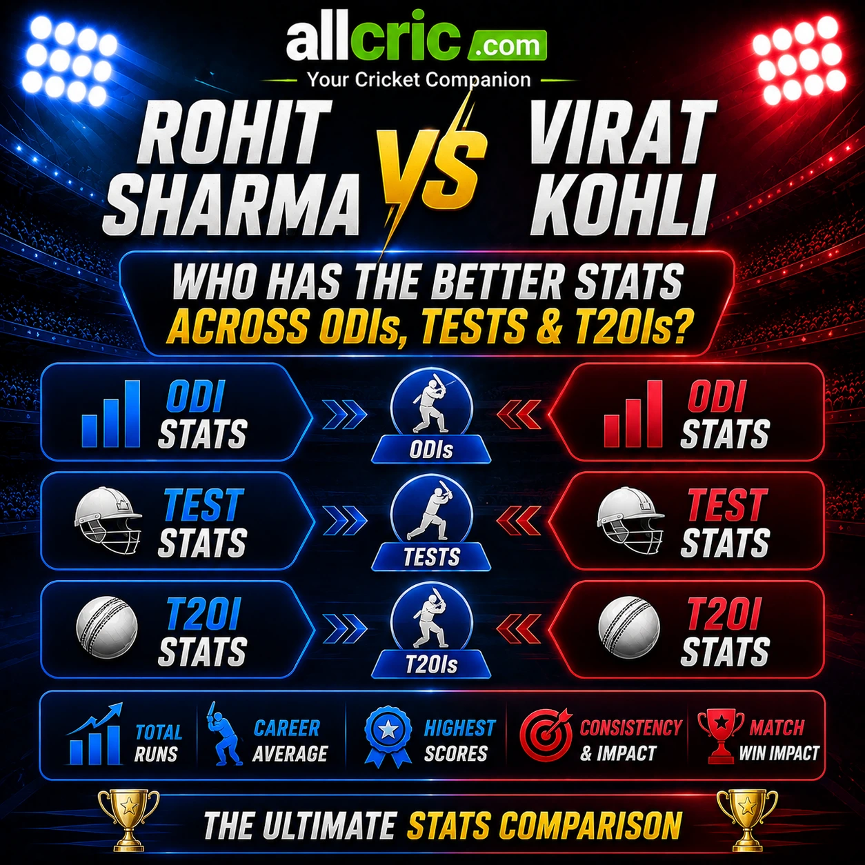Rohit Sharma vs Virat Kohli stats comparison infographic across ODIs Tests and T20Is featuring batting records career averages and consistency