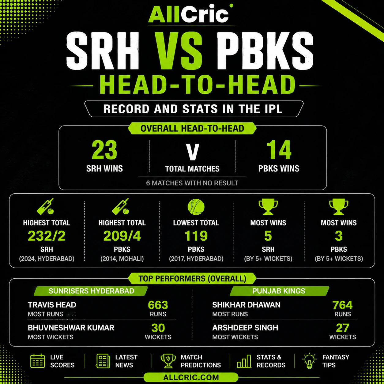 SRH vs PBKS head-to-head infographic showing IPL stats, overall win record, highest totals, top performers, and match records with AllCric branding.