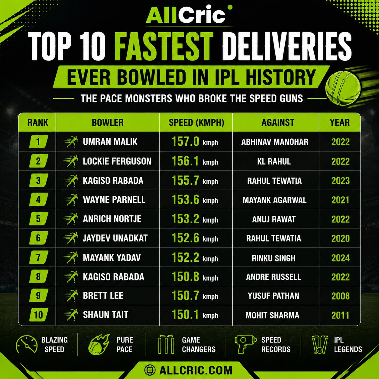 Infographic showing the top 10 fastest deliveries ever bowled in IPL history, featuring bowlers, delivery speeds, opponents, and years with AllCric green-and-black branding.