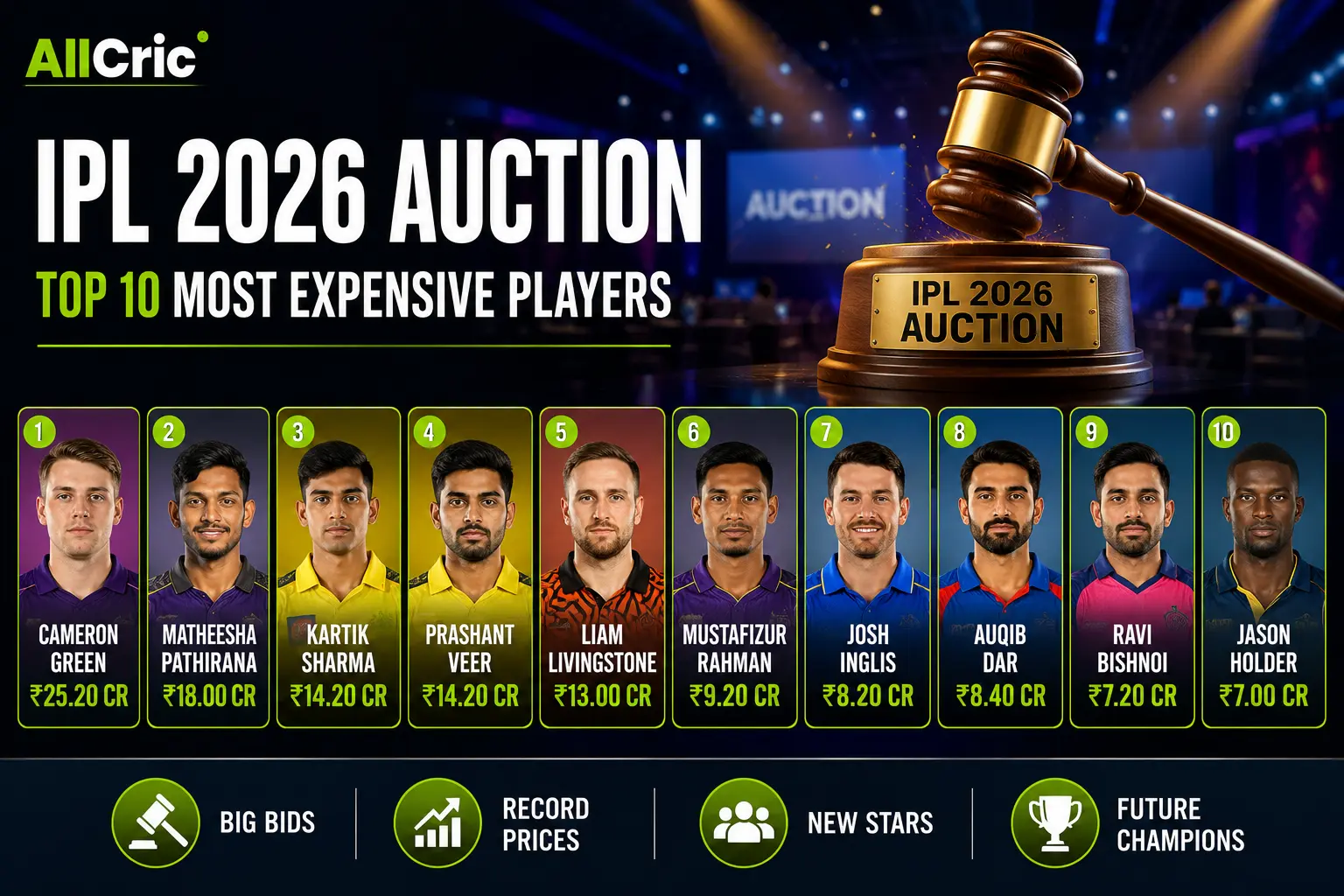 IPL 2026 auction graphic showing the top 10 most expensive players, led by Cameron Green at ₹25.20 crore, followed by Matheesha Pathirana, Kartik Sharma, Prashant Veer, and Liam Livingstone.