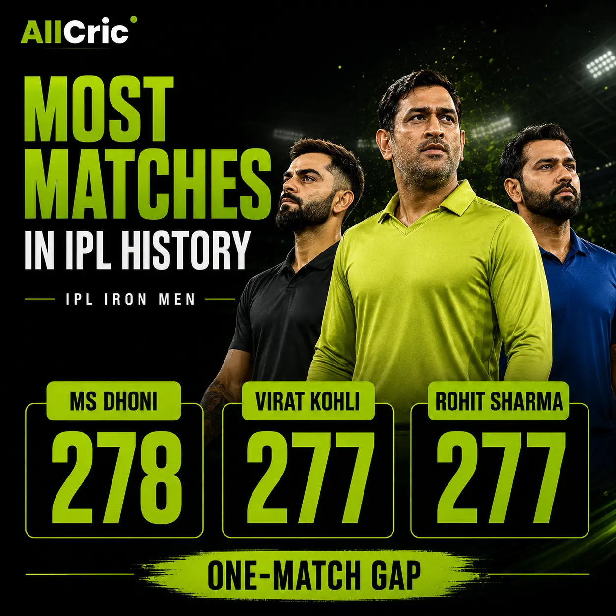 Most matches in IPL history graphic showing MS Dhoni with 278 appearances, followed by Virat Kohli and Rohit Sharma with 277 matches each.
