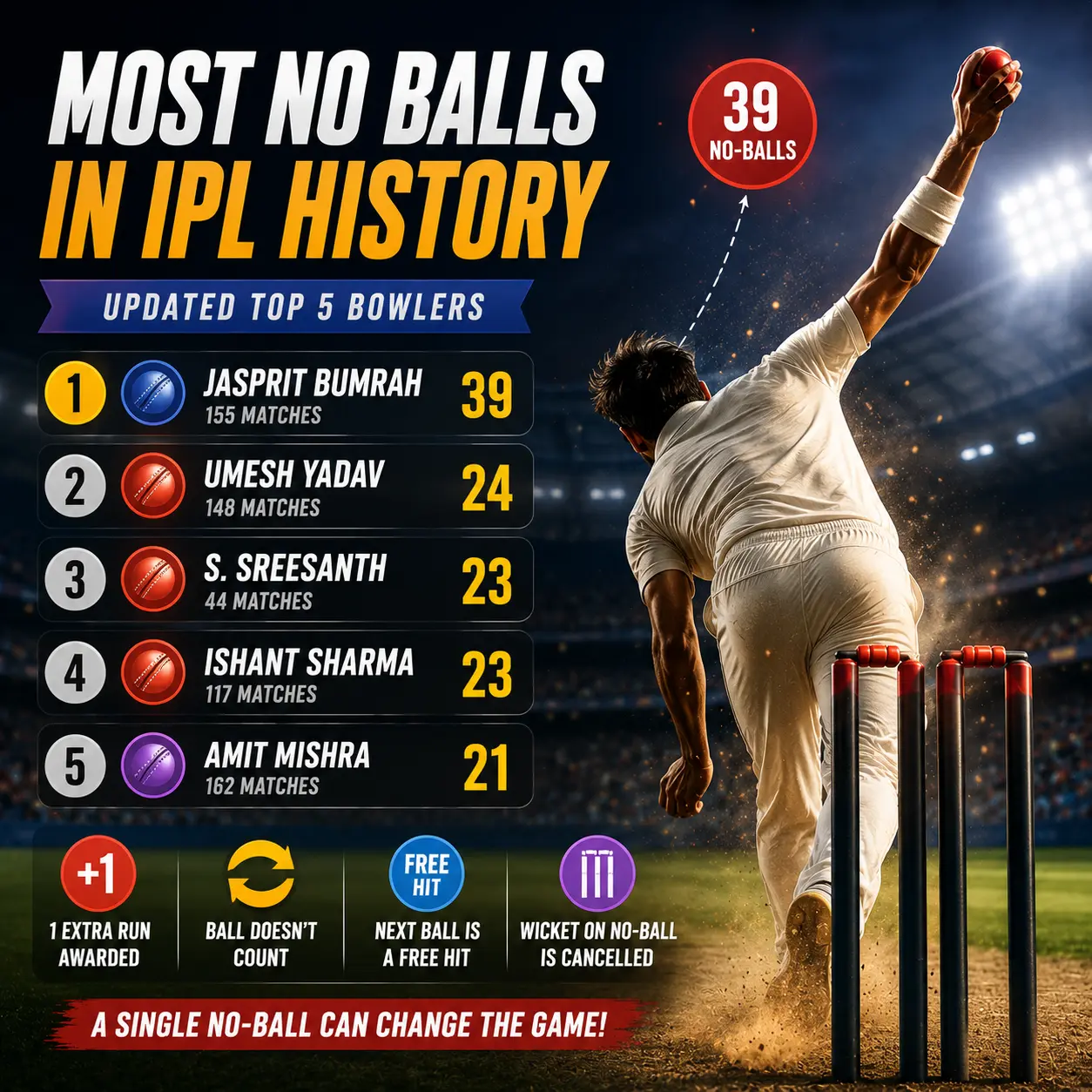 Most no balls in IPL history graphic showing Jasprit Bumrah leading the updated top 5 bowlers list with 39 no-balls, followed by Umesh Yadav, S. Sreesanth, Ishant Sharma and Amit Mishra.