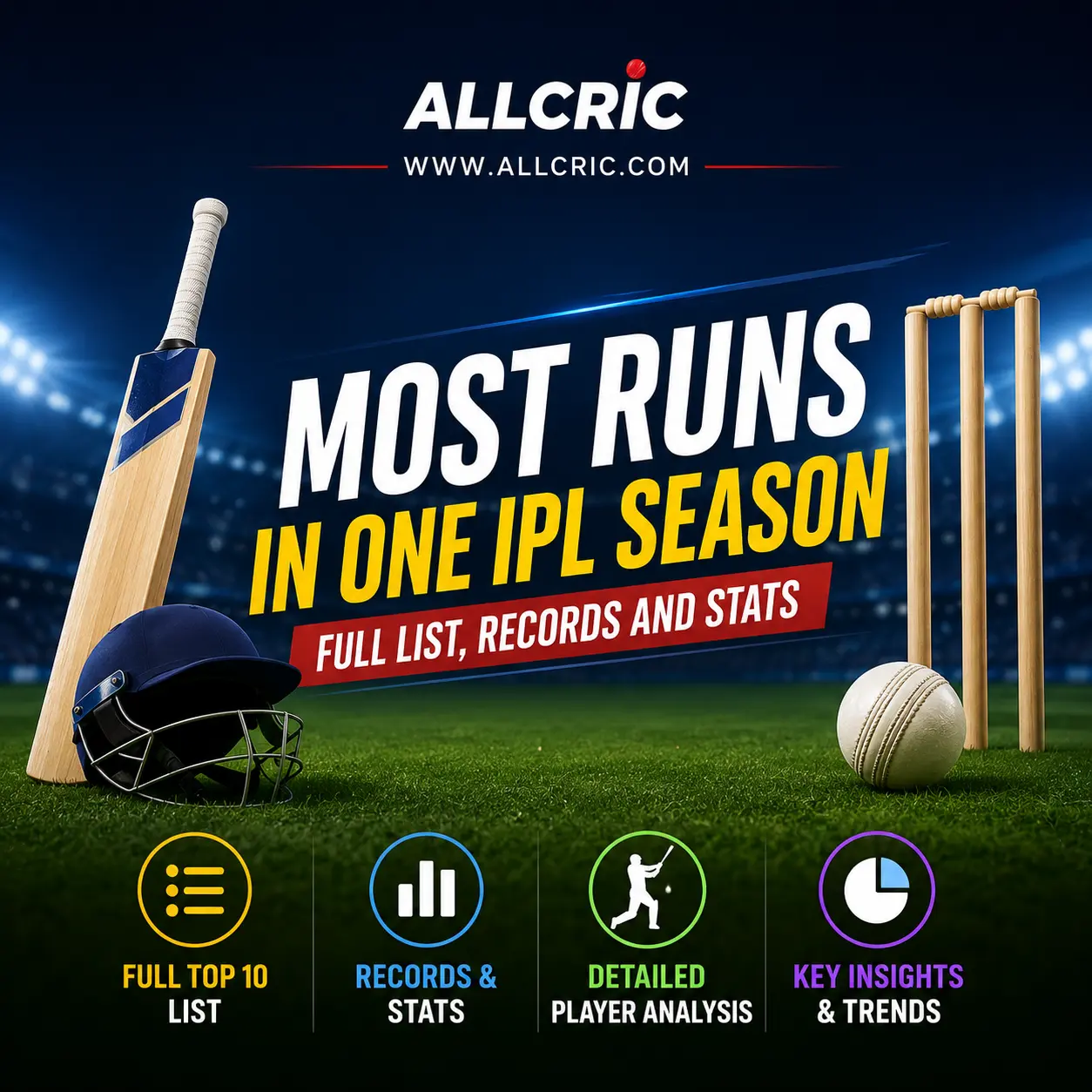 Most runs in one IPL season graphic showing cricket bat, ball and stumps with AllCric branding, highlighting IPL single-season run records and stats.