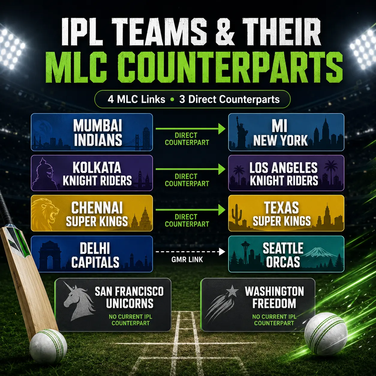 IPL Teams and Their MLC Counterparts infographic showing the direct franchise connections between Mumbai Indians and MI New York, Kolkata Knight Riders and Los Angeles Knight Riders, Chennai Super Kings and Texas Super Kings, plus the GMR link between Delhi Capitals and Seattle Orcas, and MLC teams without IPL counterparts.
