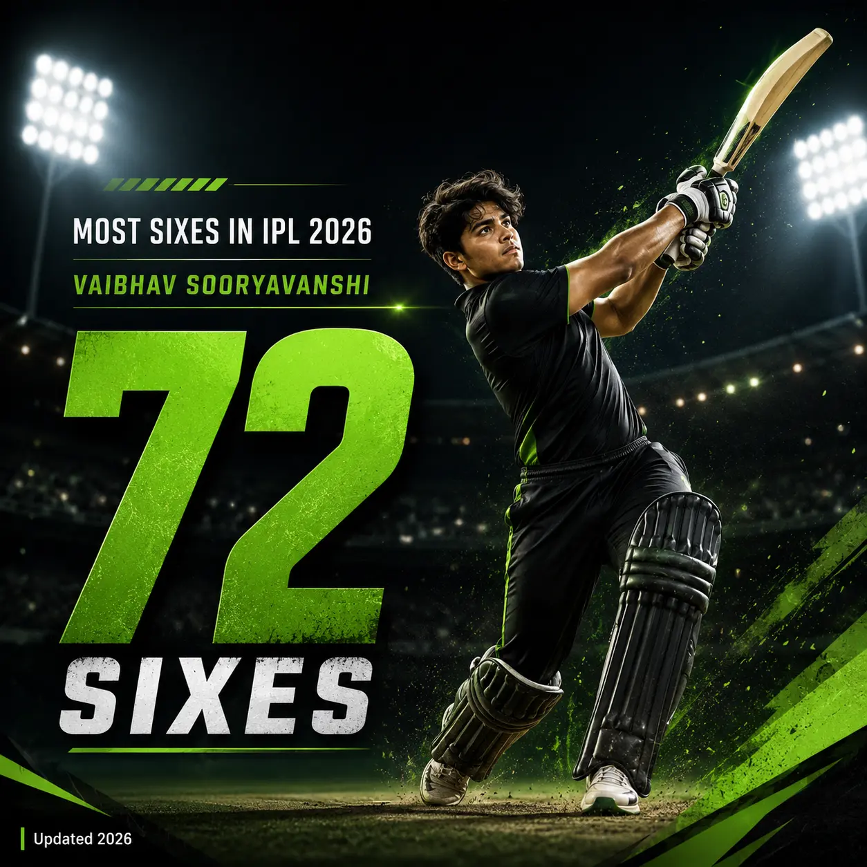 Vaibhav Sooryavanshi holds the record for most sixes in IPL 2026, smashing 72 sixes for Rajasthan Royals and breaking Chris Gayle’s long-standing IPL single-season sixes record.