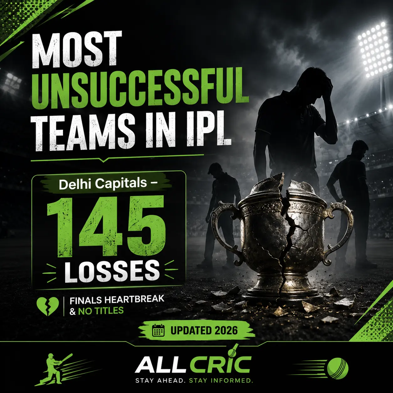 Graphic showing the most unsuccessful IPL teams by losses, featuring Delhi Capitals with 145 defeats and no IPL titles. The image highlights franchises with the highest loss counts in IPL history, including Punjab Kings, Sunrisers Hyderabad, Rajasthan Royals, and Royal Challengers Bengaluru before their championship breakthrough.