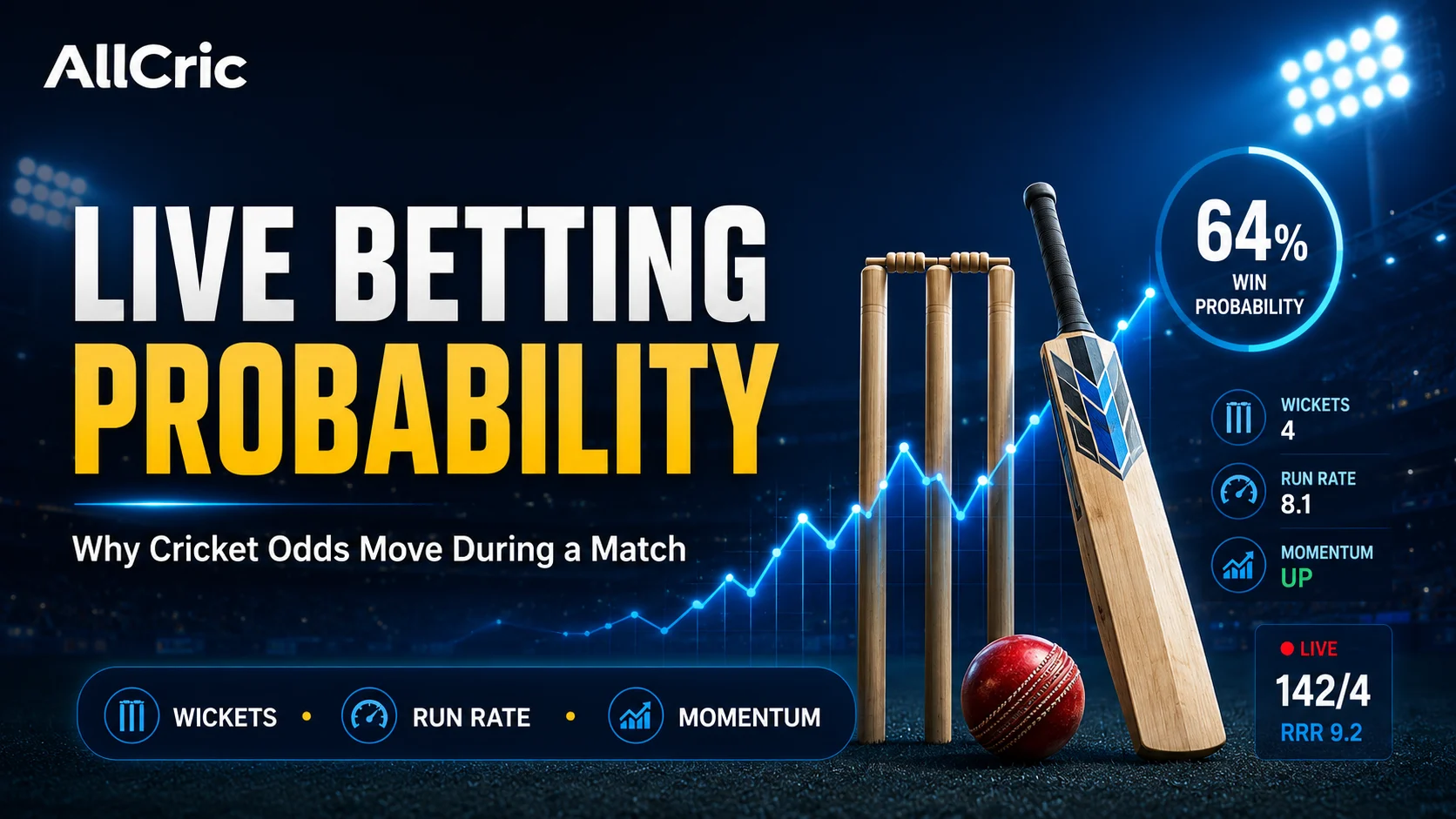 Live cricket betting probability graphic showing a 64% win chance with wickets, run rate, momentum, score and RRR driving in-play odds.