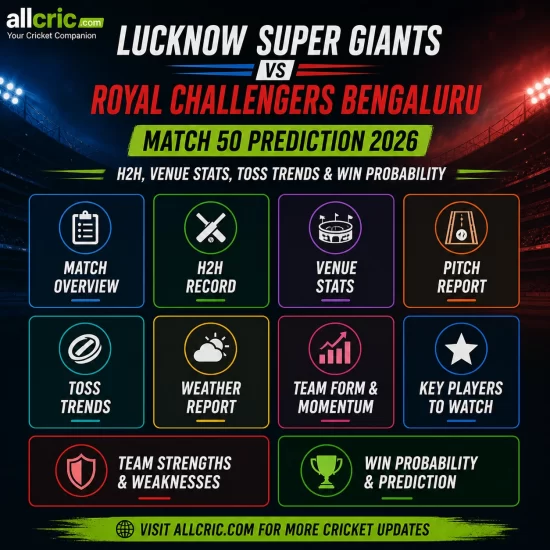 Lucknow Super Giants vs Royal Challengers Bengaluru match 50 prediction 2026 infographic with headings like H2H venue stats toss trends and win probability AllCric