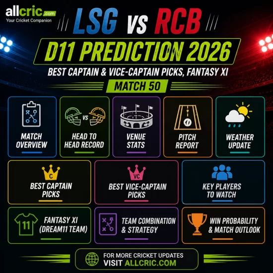 LSG vs RCB Dream11 prediction 2026 infographic with headings like best captain picks fantasy XI pitch report and weather update AllCric