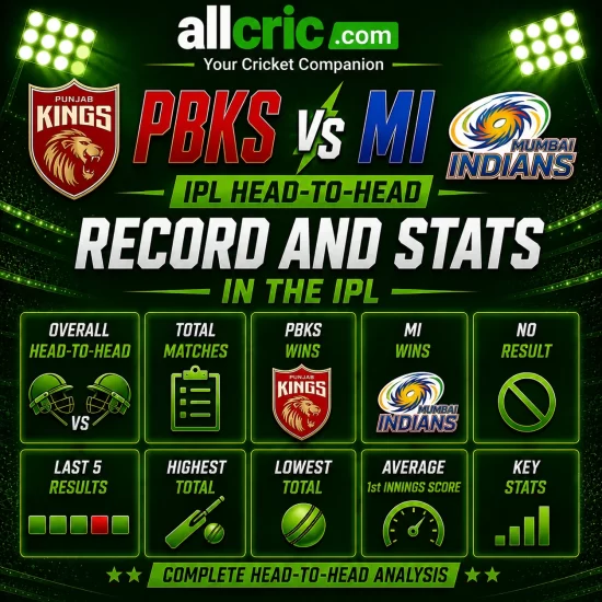 PBKS vs MI head-to-head IPL infographic showing overall H2H record, total matches, PBKS wins, MI wins, last 5 results and key stats