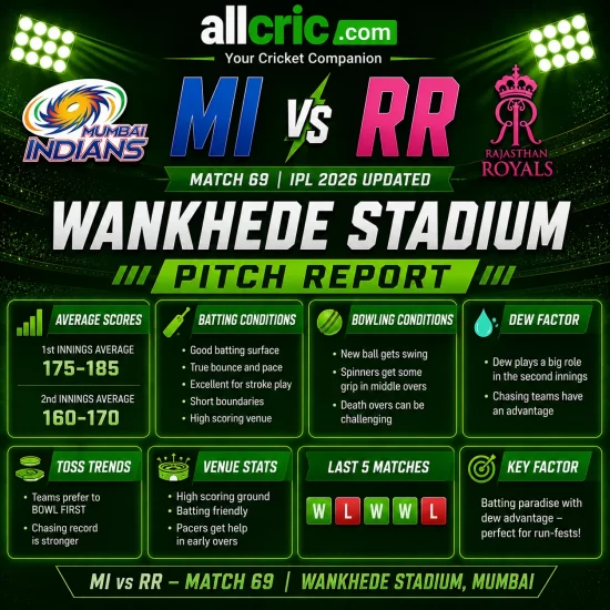 Wankhede Stadium pitch report infographic for MI vs RR Match 69 IPL 2026 showing average scores batting conditions bowling conditions dew factor and toss trends