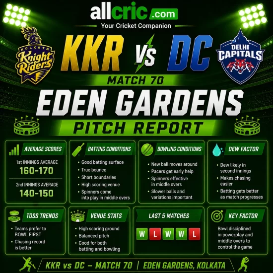 Eden Gardens pitch report infographic for KKR vs DC Match 70 showing average scores, batting conditions, bowling conditions, dew factor and toss trends