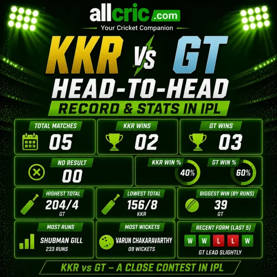 KKR vs GT head-to-head IPL infographic showing total matches, KKR wins, GT wins, win percentage, highest total, lowest total and recent form