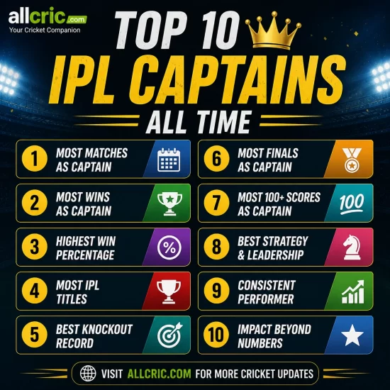 Top 10 IPL captains all time infographic featuring leadership records win percentage titles and performance metrics by AllCric