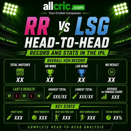 RR vs LSG head-to-head IPL infographic showing overall H2H record, total matches, RR wins, LSG wins, last 5 results and key stats
