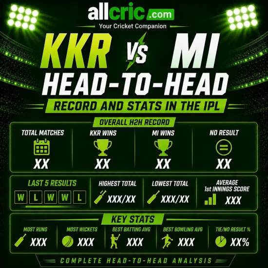 KKR vs MI head-to-head IPL infographic showing overall H2H record, total matches, KKR wins, MI wins, last 5 results and key stats