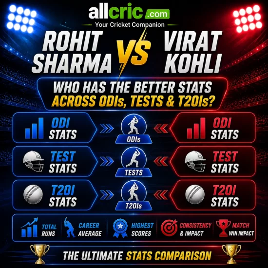 Rohit Sharma vs Virat Kohli stats comparison infographic across ODIs Tests and T20Is featuring batting records career averages and consistency