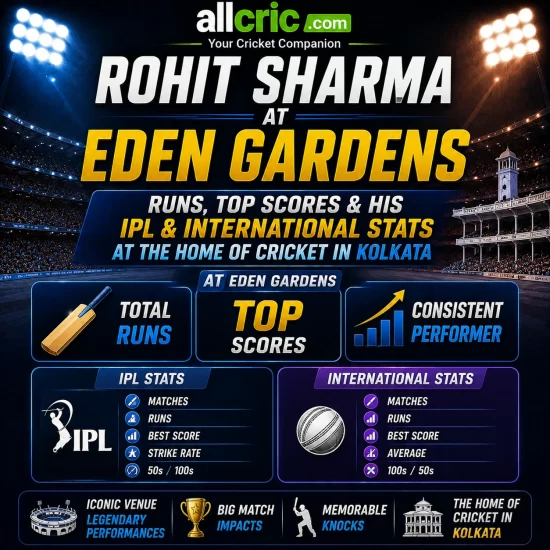 Rohit Sharma vs New Zealand stats infographic across ODI Test and T20I formats featuring runs centuries batting average and strike rate