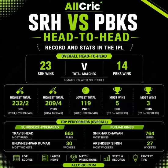SRH vs PBKS head-to-head infographic showing IPL stats, overall win record, highest totals, top performers, and match records with AllCric branding.