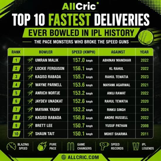 Infographic showing the top 10 fastest deliveries ever bowled in IPL history, featuring bowlers, delivery speeds, opponents, and years with AllCric green-and-black branding.