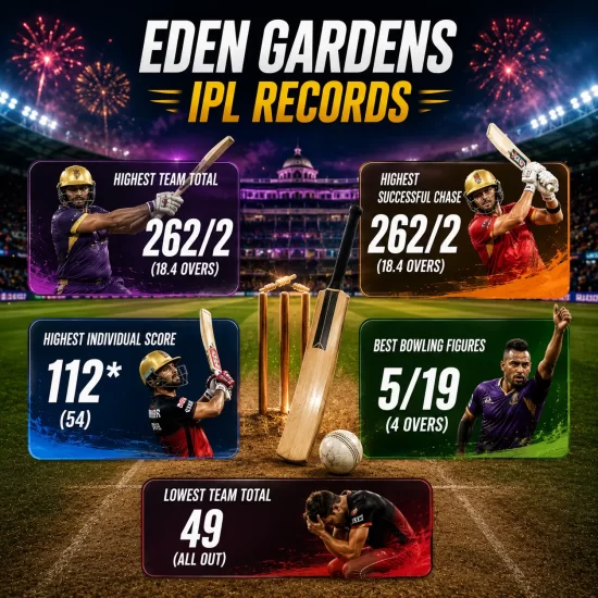 Eden Gardens IPL records graphic showing highest team total 262/2, highest successful chase 262/2, Rajat Patidar’s 112*, Sunil Narine’s 5/19, and RCB’s lowest total of 49.