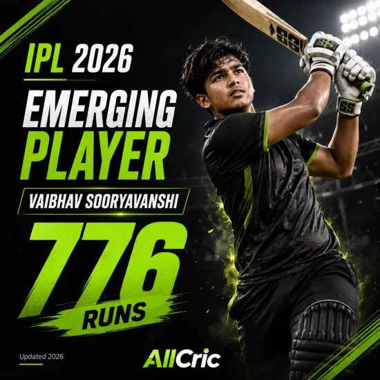Vaibhav Sooryavanshi wins the IPL 2026 Emerging Player of the Season award after scoring 776 runs for Rajasthan Royals. The graphic highlights the 15-year-old batting sensation’s record-breaking campaign, MVP double, and historic rise as IPL 2026’s breakout star.