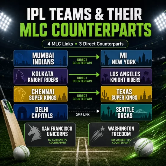 IPL Teams and Their MLC Counterparts infographic showing the direct franchise connections between Mumbai Indians and MI New York, Kolkata Knight Riders and Los Angeles Knight Riders, Chennai Super Kings and Texas Super Kings, plus the GMR link between Delhi Capitals and Seattle Orcas, and MLC teams without IPL counterparts.