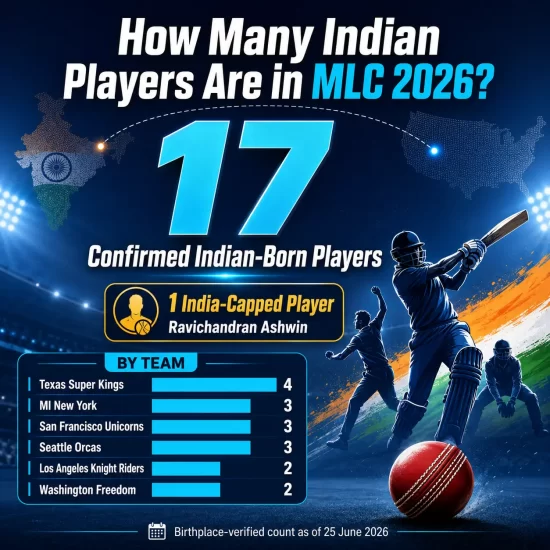 How many Indian players are in MLC 2026 infographic showing 17 confirmed Indian-born players across all six Major League Cricket teams, Ravichandran Ashwin as the only India-capped player, and team-wise distribution led by Texas Super Kings with four players.