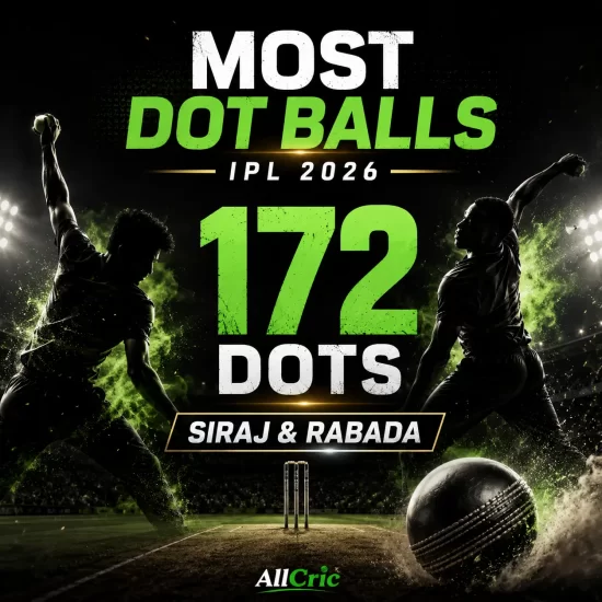 IPL 2026 most dot balls leaderboard graphic featuring Gujarat Titans fast bowlers Mohammed Siraj and Kagiso Rabada, who finished joint-top with 172 dot balls each. The image highlights the importance of pressure bowling in a record-breaking, high-scoring IPL season dominated by big totals and aggressive batting.