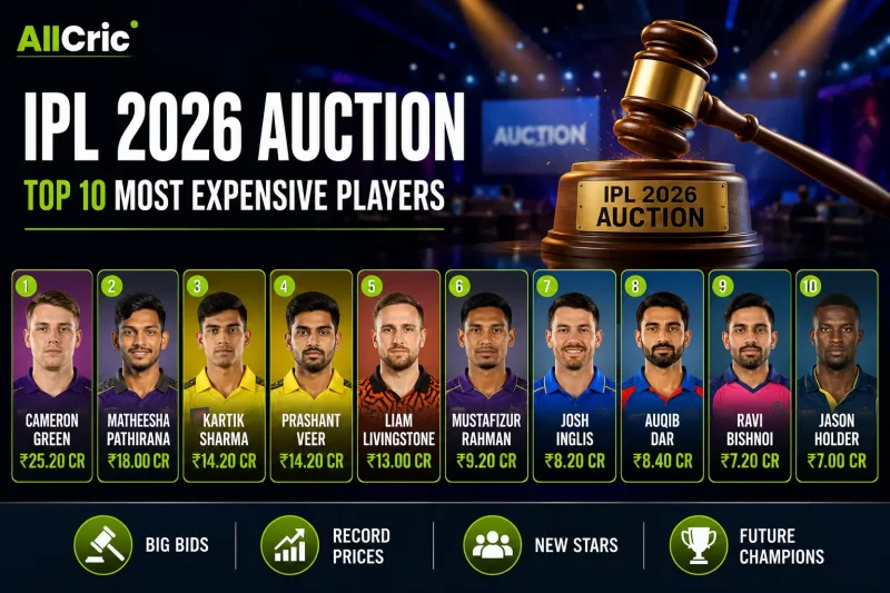 IPL 2026 auction graphic showing the top 10 most expensive players, led by Cameron Green at ₹25.20 crore, followed by Matheesha Pathirana, Kartik Sharma, Prashant Veer, and Liam Livingstone.