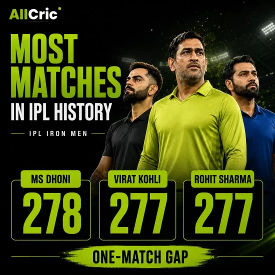 Most matches in IPL history graphic showing MS Dhoni with 278 appearances, followed by Virat Kohli and Rohit Sharma with 277 matches each.